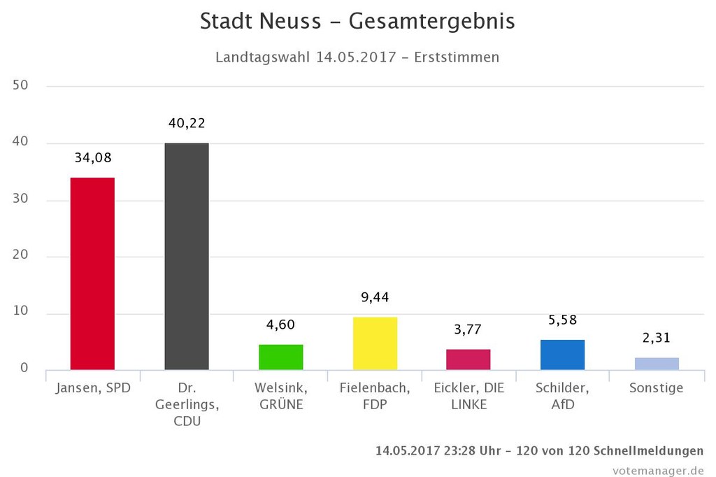 Ergebnis der Landtagswahl 2017