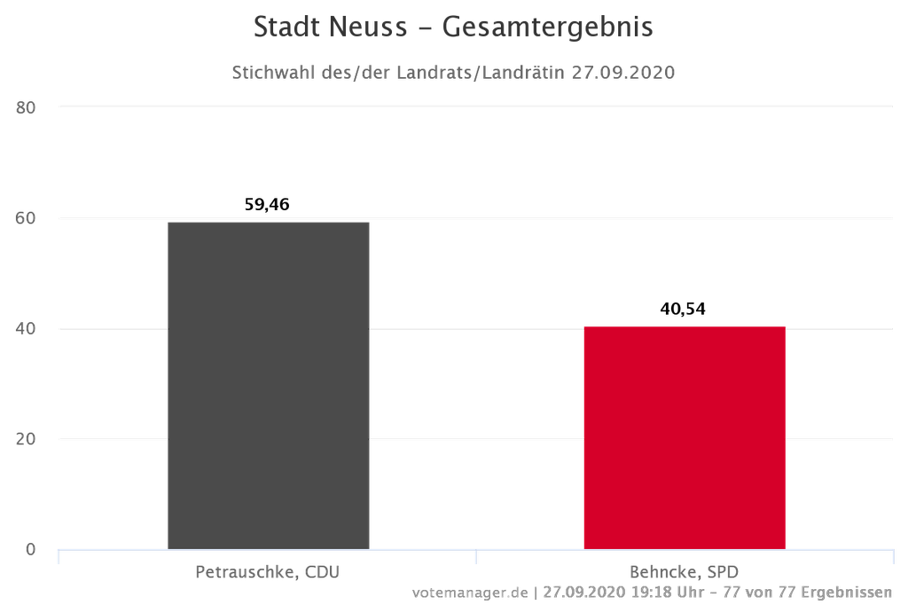 Stichwahl um das Amt des Landrats