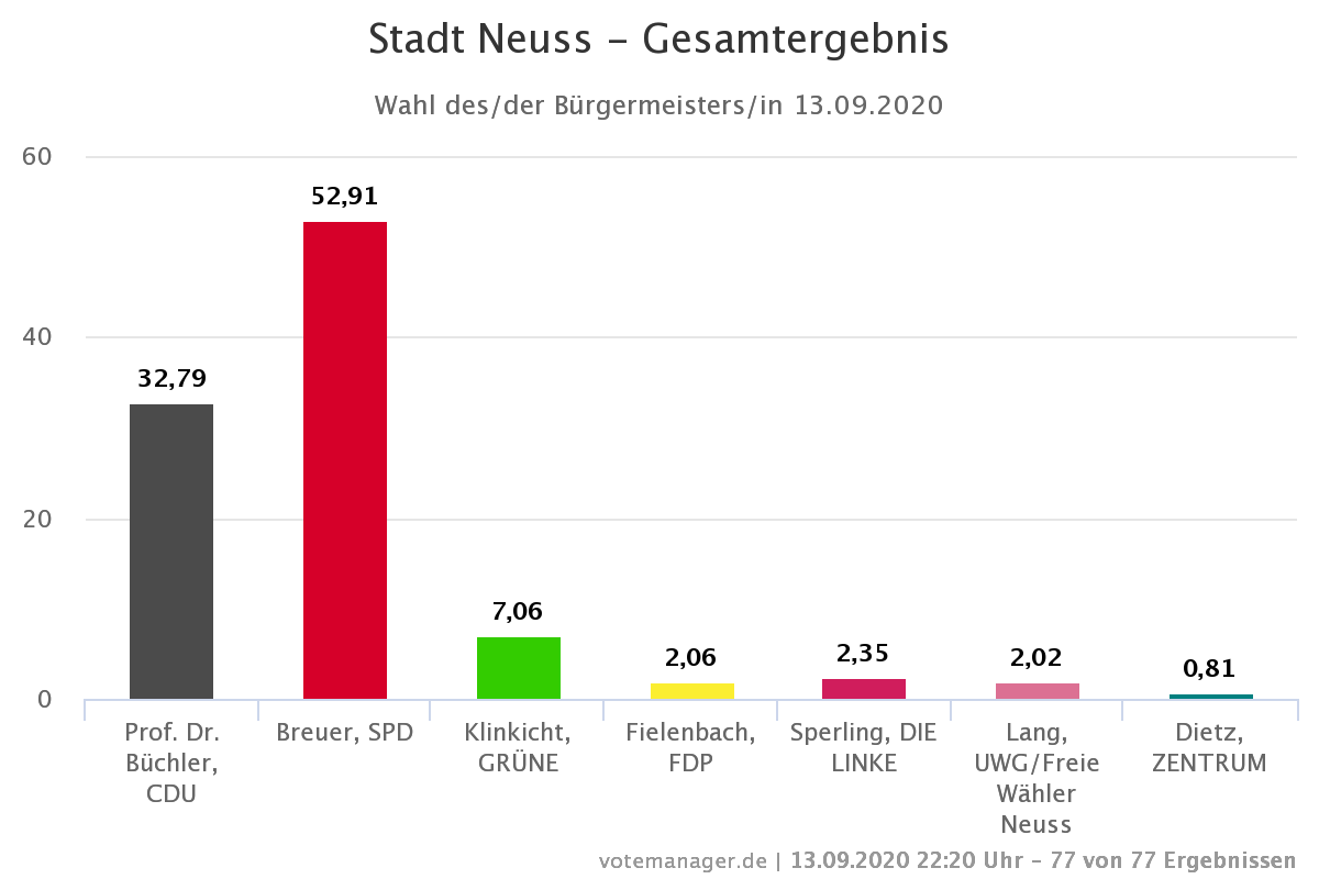 Wahl des/der Bürgermeister/in 2020: Gesamtergebnis