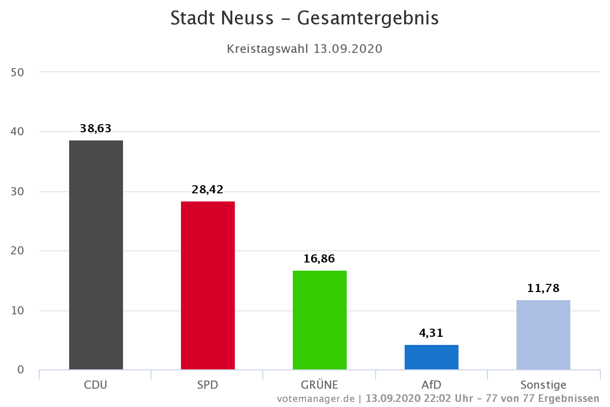 Kreistagswahl 2020: Gesamtergebnis