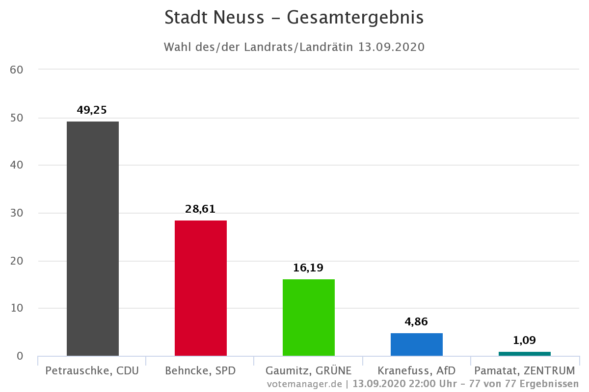 Wahl des Landrats 2020: Gesamtergebnis