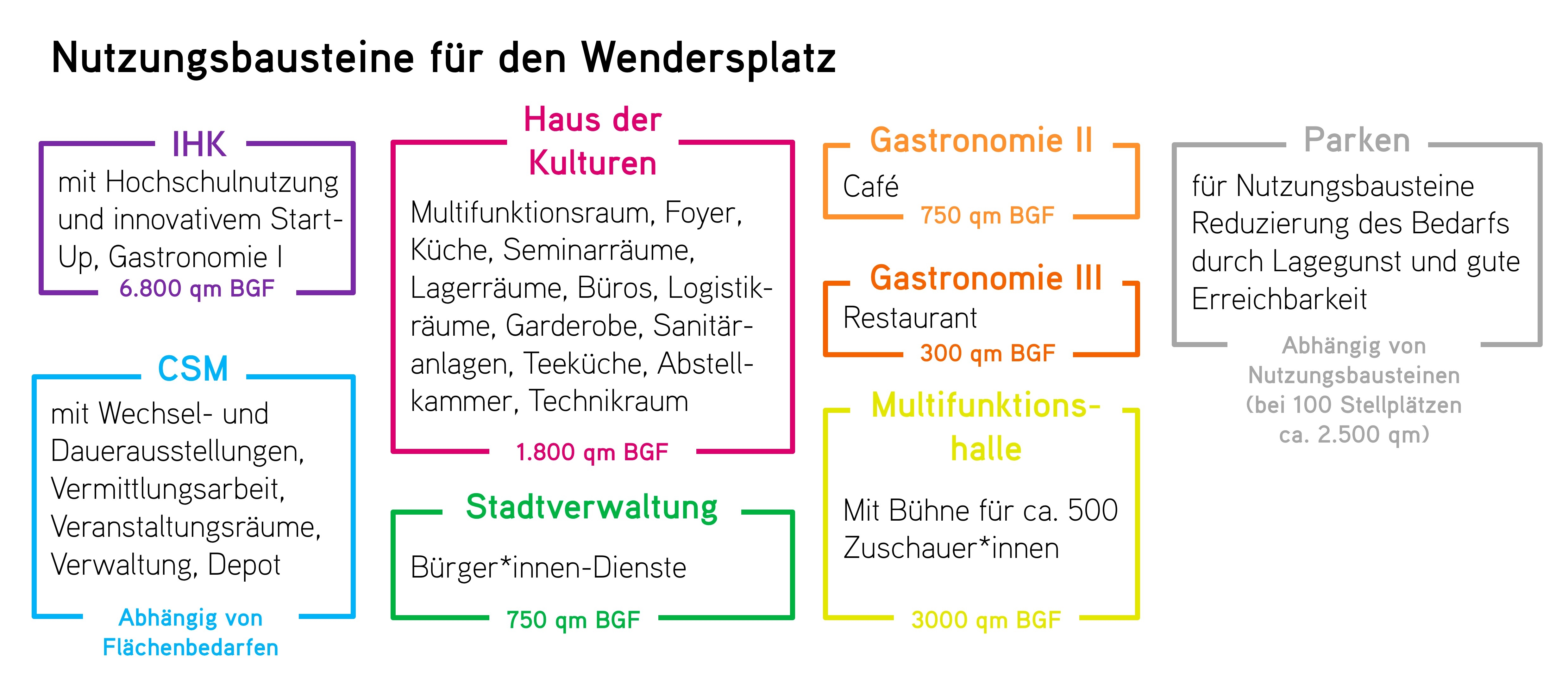 2604 Wendersplatz und Landesgartenschau 02 - Moegliche Nutzungsbausteine Wendersplatz.jpg