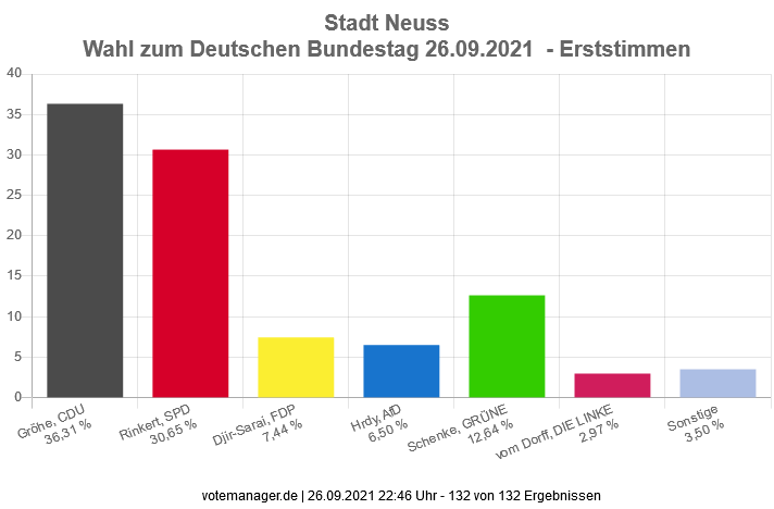 Ergebnis Erststimmen BTW.png