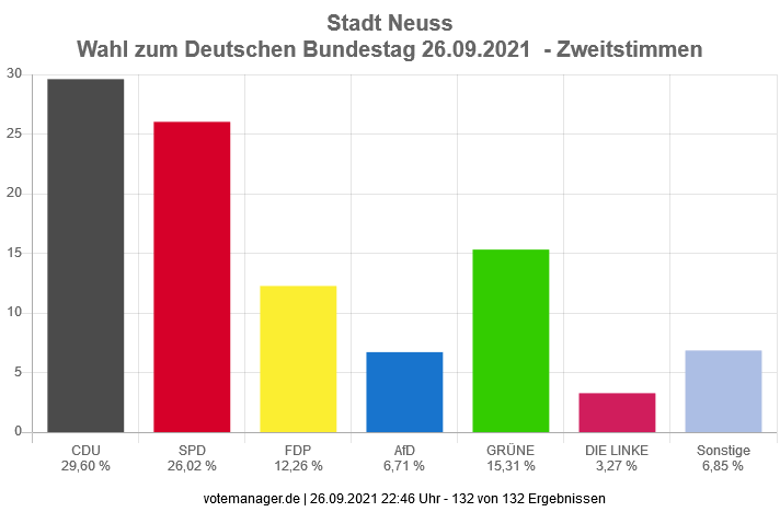 Ergebnis Zweitstimmen BTW.png