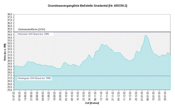 Wasserganglinie