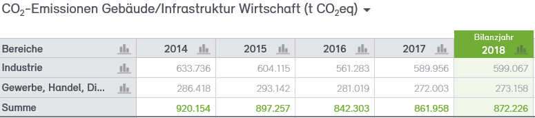 Abb. 30: CO2-Bilanz für die Wirtschaft der Stadt Neuss 2014–2018