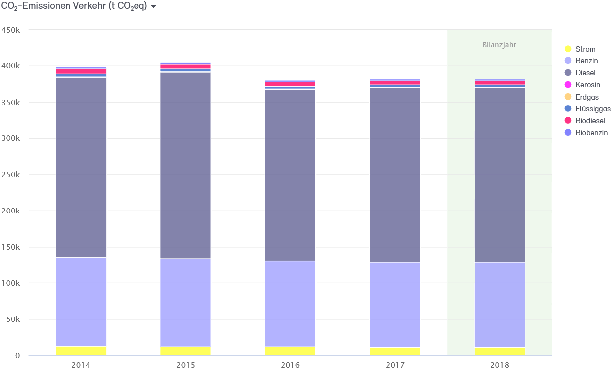 Abb. 35: CO2-Bilanz für den Verkehr der Stadt Neuss 2014–2018