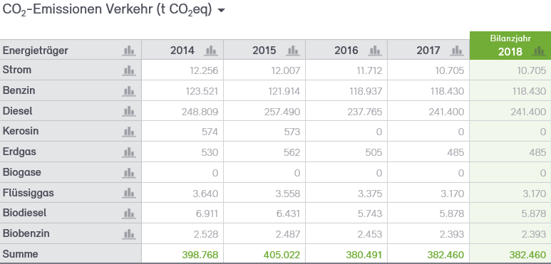 Abb. 36: CO2-Bilanz für den Verkehr der Stadt Neuss 2014–2018