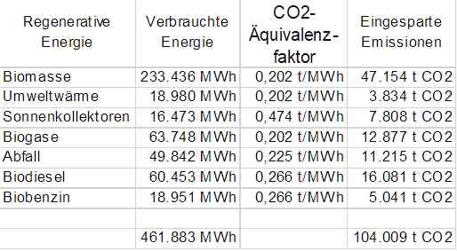 Abb. 45: Vermiedene CO2-Emissionen durch regionale Stromproduktion, Quelle: ECOspeed