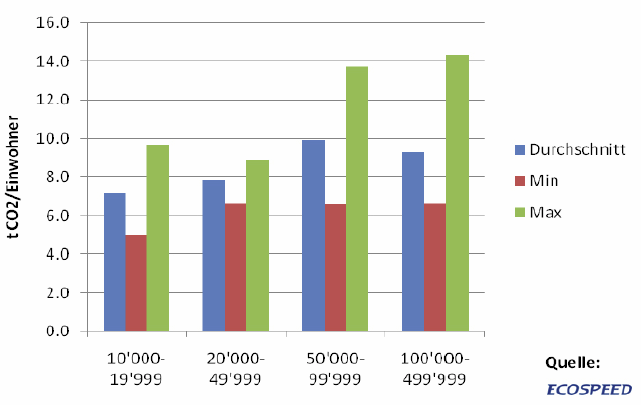 Abb. 46: Durchschnittliche CO2-Emission je Einwohner in deutschen Kommunen