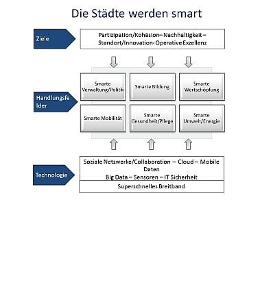 Impulsvortrag "Smart City"