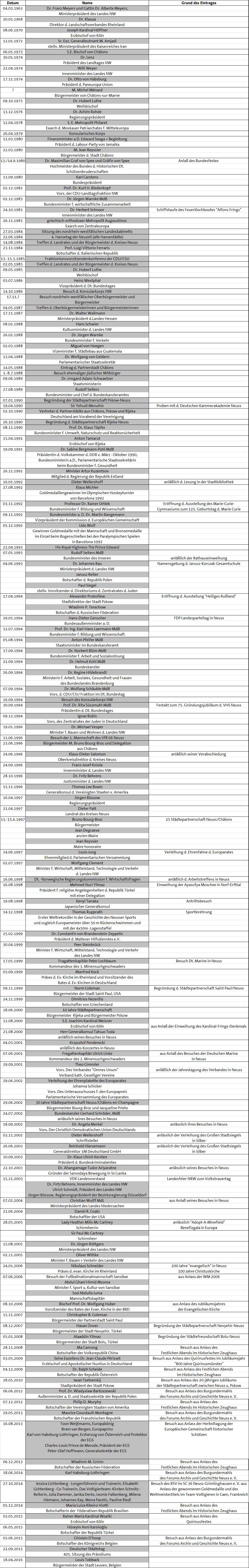 Einträge im Goldenen Buch: 1963 – 2016