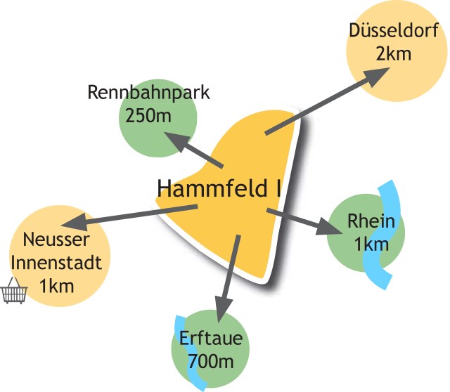 Das Hammfeld I liegt zentral. RennbahnPark, Innenstadt, der Rhein, sogar Düsseldorf: alles in der Nähe.